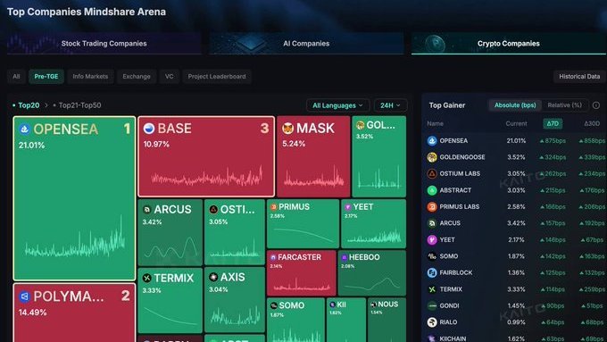 A dashboard titled "Top Companies Mindshare Arena" displays a treemap of Crypto Companies led by OpenSea at 21.01%, along with a sidebar ranking top gainers like GoldenGoose (+3.52%) and Ostium Labs (+3.05%).