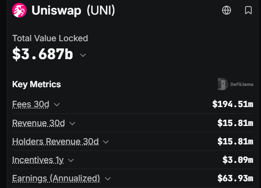A DeFiLlama metrics dashboard for Uniswap (UNI) showing a Total Value Locked of $3.687b, with 30-day fees at $194.51m, 30-day revenue at $15.81m, 1-year incentives at $3.09m, and annualized earnings of $63.93m.