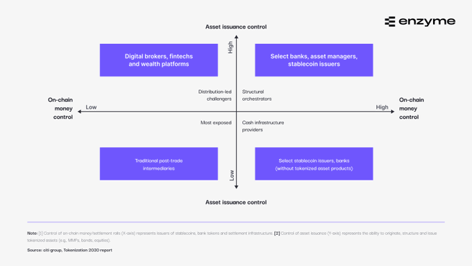Enzyme 2x2 matrix chart from citi group Tokenization 2030 report mapping on-chain money control (Y-axis) against asset issuance control (X-axis), categorizing entities from 'Traditional post-trade intermediaries' to 'Select banks, asset managers, stablecoin issuers'.