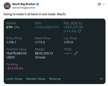 The image shows a trading screenshot from user "Machi Big Brother" (@machibigbrother) with the caption "Going to make it all back in one trade. Machi." It displays an ETH position with 25x leverage, size of 11,100 ETH, entry price of 1,735.7, showing an unrealized PNL of +$411,321.49 (+53.4% ROE), illustrating his high-stakes leveraged bet referenced in the post about taking full profit with one position.