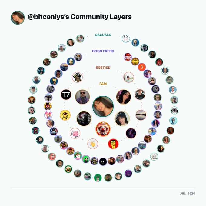 The image titled "@bitconly's Community Layers" displays a diagram of concentric circles representing different tiers of relationships: CASUALS (outermost), GOOD FRENS, BESTIES, and FAM (innermost), with the creator's profile at the center surrounded by Twitter avatars of various "friends." Dated JUL 2026, the visualization is a playful way for the post author to invite followers to identify which layer they'd fall into within their community circle.