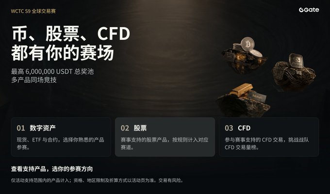 Promotional banner for Gate.io's WCTC S9 Global Trading Competition featuring crypto, stocks, and CFD trading with a 6,000,000 USDT prize pool.