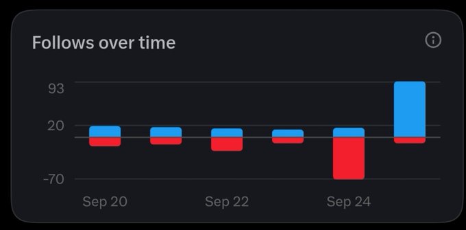 A dark-themed bar chart titled "Follows over time" tracking follower changes from Sep 20 to Sep 24, showing mostly small losses around -20 and one large loss of -70 around Sep 23, followed by a significant gain near 93 on Sep 25.