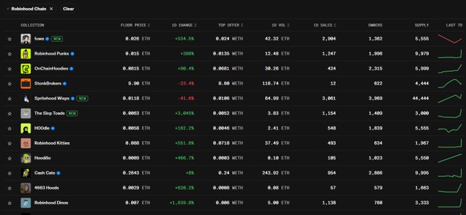 A dark-themed NFT marketplace dashboard listing 'Robinhood Chain' collections such as Bored Apes, Robinhood Punks, OnChainHoodies, and Steakbruisers, showing floor prices in ETH, 1D change, volume, and sales.
