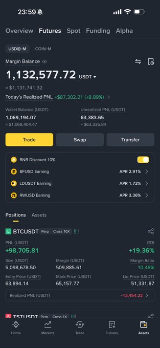 The screenshot shows a Binance Futures portfolio dashboard with a Margin Balance of 1,132,577.72 USDT, today's realized PnL of +$87,302.21 (+8.89%), and an open BTCUSDT perpetual position showing an unrealized PnL of +$98,705.81 (+19.36% ROI), illustrating the seven-figure balance and combined six-figure gains described in the caption.