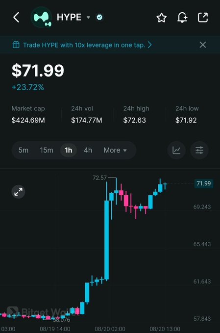 Cryptocurrency price chart for HYPE token showing a current price of $71.99 (+23.72%), with a 1-hour candlestick view on Bitget Wallet.