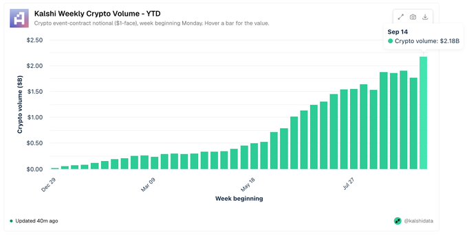 Kaishi Weekly Crypto Volume YTD bar chart showing crypto volume rising from near $0 in Dec '29 to $2.18B by Sep 14, with the handle @kaishidata.