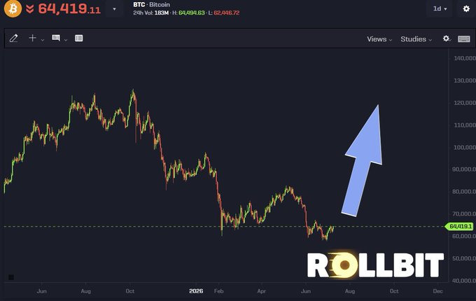 A Bitcoin price chart shows BTC at $64,419.11, with a large blue upward arrow and the "ROLLBIT" logo emphasizing the projected rally from current levels toward a new all-time high above $126k, aligning with the post's message to buy now at $64k or risk missing the next major breakout.