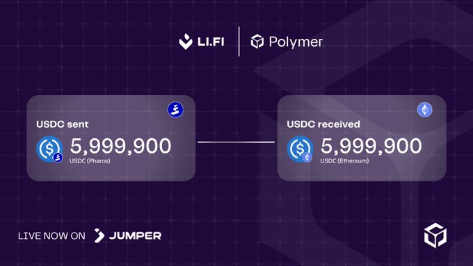A digital graphic showing a cross-chain transaction of '5,999,900' USDC, labeled 'USDC sent' on Pharos and 'USDC received' on Ethereum, powered by 'LI.FI | Polymer' and live on 'JUMPER.'