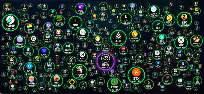 A dense crypto market visualization showing hundreds of green bubbles representing various cryptocurrencies (PUMP, ETH, BTC, PEPE, STX, ENA, etc.) with percentage gains displayed.