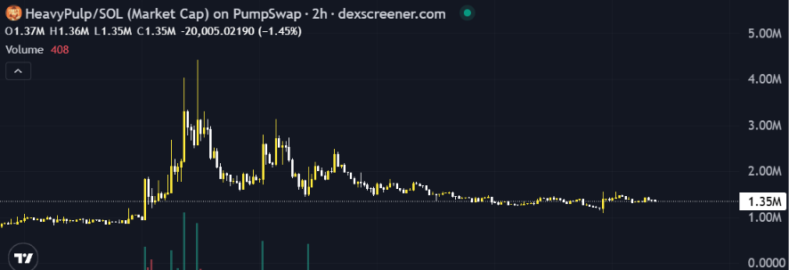A 2-hour chart of HeavyPulp/SOL on PumpSwap from dexscreener.com shows a market cap of 1.35M SOL, down 1.45% from a recent high near 4-5M, illustrating the volatile post-launch price action the author references when discussing the project's early stage and cautious outlook.

Key visible data: O 1.37M, H 1.36M, L 1.35M, C 1.35M, Volume 408, price decline of -20,005.02190 (-1.45%).