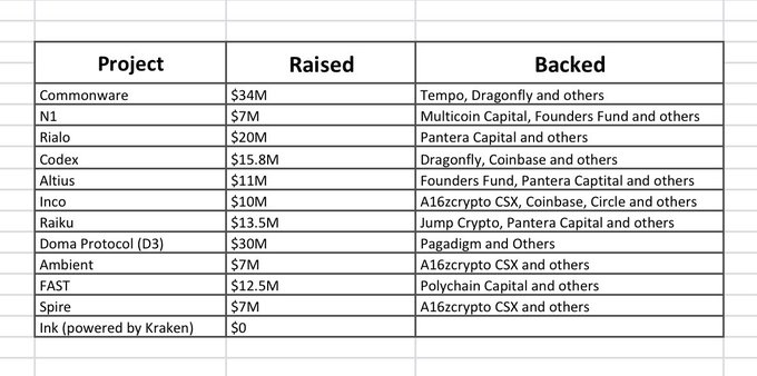Here's a concise caption that fits your requirements:

This table lists several projects like Commonware ($34M raised) and N1 ($7M raised), along with their backed investors, illustrating potential growth areas after Robinhood.
