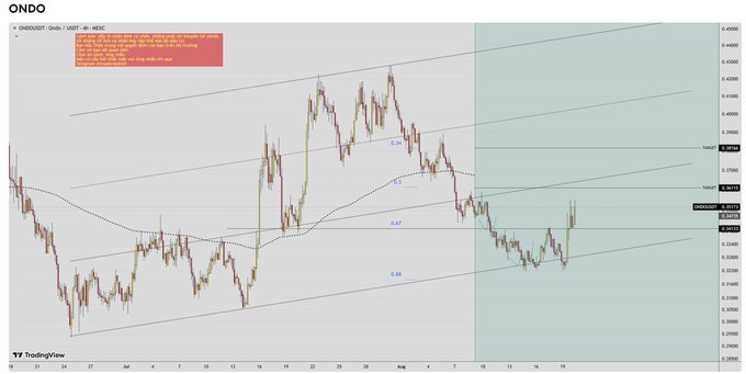 A TradingView 4-hour chart for ONDO/USDT showing an ascending channel pattern with Fibonacci levels and highlighted shaded zones indicating analyst expectations.