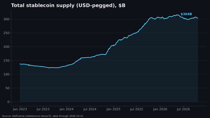 A dark chart titled “Total stablecoin supply (USD-pegged), $B” shows the cyan line rising to about $304B; the source reads “DefiLlama (stablecoins.llama.fi), data through 2026-10-21.”