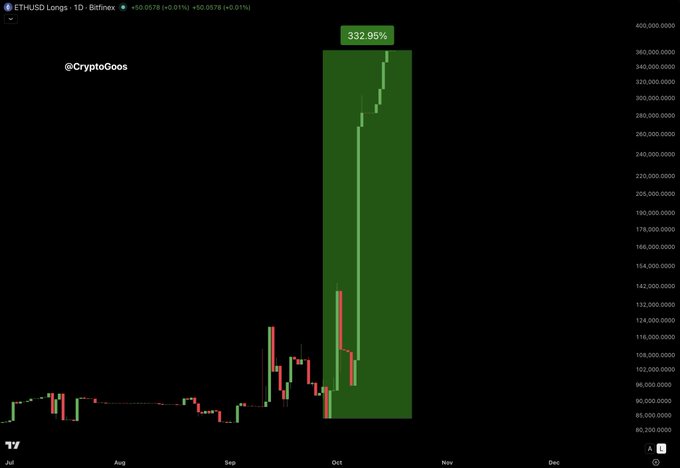 A daily candlestick chart of ETH/USD longs on Bitfinex shows a dramatic +332.95% surge in October, visually reinforcing the post's claim that ETH long positions have skyrocketed by over 300% this month as whales buy the dip.