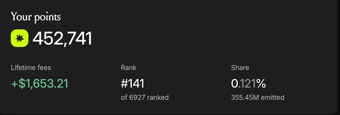 The image shows a dashboard displaying 452,741 points mined on Fables, with lifetime fees of +$1,653.21, a rank of #141 out of 6,927 ranked users, and a 0.121% share of 355.45M total points emitted.