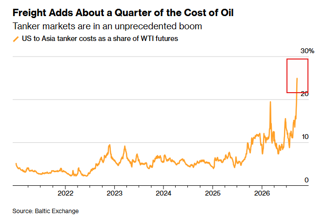 The chart titled "Freight Adds About a Quarter of the Cost of Oil" shows US to Asia tanker costs as a share of WTI futures spiking to roughly 25-30% by late 2026, up from near 0% in 2022, illustrating the unprecedented tanker market boom referenced in the post about supertanker shortages and rising shipping costs adding around $26 per barrel to crude transported from Houston to Asia.