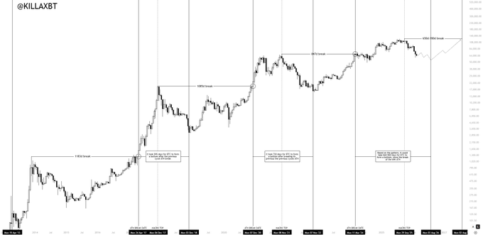 A @KILLAXBT-labeled Bitcoin price chart spanning 2024–2025 shows annotated milestones including "ATH pre-halving," "@$76k break," "ATP break," and "BTC ATH break," culminating at peaks around $108k–$110k, visually supporting the post's claim about a pre-halving all-time high that defied conventional cycle expectations.