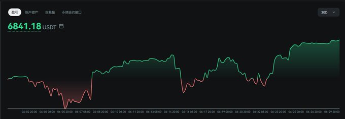 Trading chart showing an account balance of 6841.18 USDT in green, displaying cryptocurrency price movement over several days with a generally upward trend.