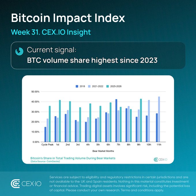 A CEX.IO "Bitcoin Impact Index" report for Week 31 featuring a bar chart titled "Bitcoin's Share in Total Trading Volume During Bear Markets," comparing BTC's volume share across bear market months for 2018, 2021-2022, and 2025-2026 cycles — highlighting the 11th-month 2025-2026 bar at approximately 45% as the highest, supporting the post's claim that BTC's July volume share hit 42.9%, its highest since Q1 2023.