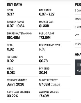 Financial key data panel showing stock metrics: Open $7.17, Day Range 6.97-7.27, Market Cap $1.33B, P/E Ratio 9.02, Yield 8.01%, Ex-Dividend Date Jun 1, 2026, with % of Float Shorted at 33.22%.