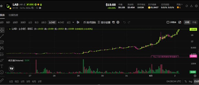 The image shows a graph with a line going up, displaying a stock's upward trend over time. The title of the graph reads "LAB 可以做空了吗? 流通市值60亿美金了", which translates to "LAB Can I Sell This Stock?". The phrase "可以做空了吗?流通市值60亿美金了" suggests that the stock might be a good investment opportunity for the viewer.