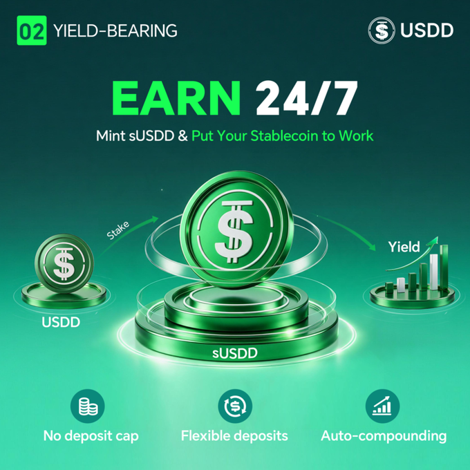 The image features a green background with white text that reads "Yield-bearing Earn 24/7". Below this, there are three green circles stacked on top of each other, each containing a dollar sign symbol. The circles are arranged in a triangular formation, with one circle at the bottom and two more circles positioned above it. In addition to these circles, there is also text that reads "Mint USDD & Put Your Stablecoin to Work". This suggests that users can earn money by minting stablecoins and using them as a means of payment or exchange for goods and services within the cryptocurrency ecosystem.