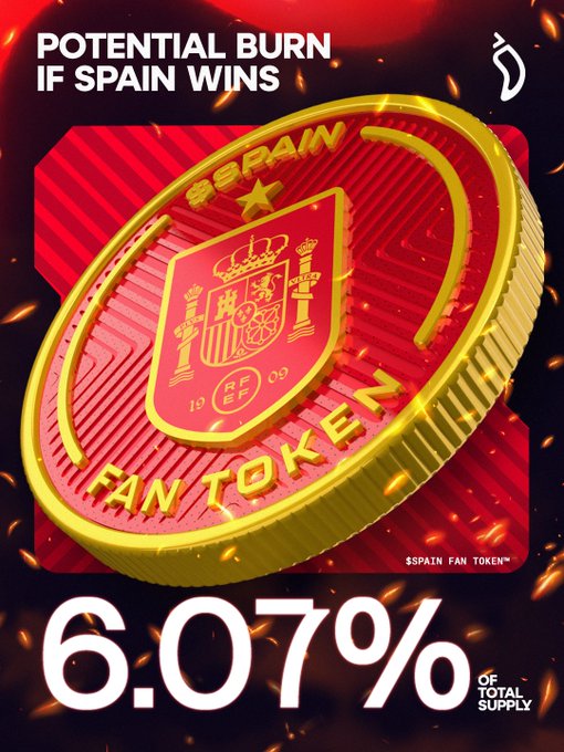 A gold and red $SPAIN Fan Token™ coin is featured against a fiery background, with bold text announcing "POTENTIAL BURN IF SPAIN WINS" and "6.07% OF TOTAL SUPPLY," visually reinforcing the post's claim that a Spain victory would trigger a significant token burn of 1,654,758 $SPAIN from the total supply of 27,254,155.