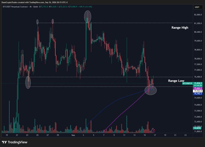 A TradingView 4-hour BTC/USD perpetual contract chart shows Bitcoin priced at approximately $75,842, testing the "Range Low" near $75,269 alongside the 200MA/EMA around $75,342, with recent volatility highlighted by circled swings toward the "Range High" near $81,200. The chart visually supports the post's observation that BTC is sitting flat at the August lows awaiting the Fed presser, having cleared key macro events.