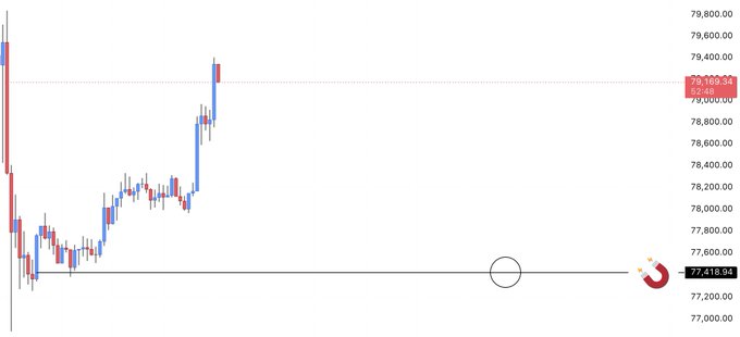 A Bitcoin price chart shows BTC currently trading at 79,189.34 (with a low marked at 77,418.94), highlighting a lower timeframe price magnet at $77.4K that the analyst expects could be swept within the week. The chart visualizes the recent decline from highs near 79,800 down toward the circled 77,4K support level, illustrating the cautionary but not bearish stance.