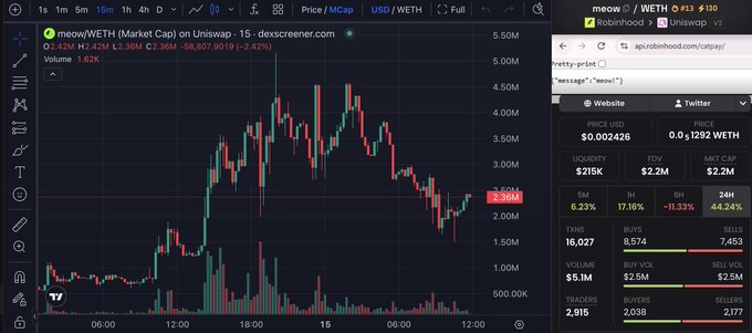 The image shows a TradingView chart of MEOW/WETH on Uniswap with a market cap of $2.2M and price of $2.36M, displaying a strong upward price trend with a 22.48% 6-hour gain, supporting the poster's claim that $2.2M is still early given the visible momentum and continued adoption signals.