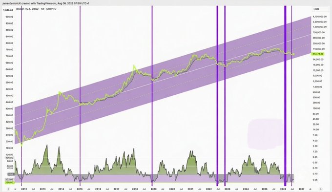 A weekly Bitcoin (BTC/USD) chart from TradingView spanning August 2012 to August 2026, plotted on a logarithmic scale, showing Bitcoin's price action within an ascending channel highlighted by purple vertical lines marking previous bull cycle peaks in late 2013, late 2017, and late 2021. The caption relates to the post by suggesting these recurring cycle peaks, along with the recent price consolidation near $64,734, indicate another upcoming bull run.