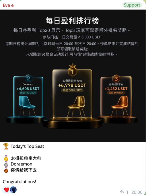 Screenshot of a daily earnings leaderboard titled "每日盈利排行榜" showing the top 3 winners: 1st place 太极接吻宗大帅 (+6,778 USDT), 2nd place Doraemon (+4,608 USDT), and 3rd place 你俩给我下去 (+1,432 USDT).