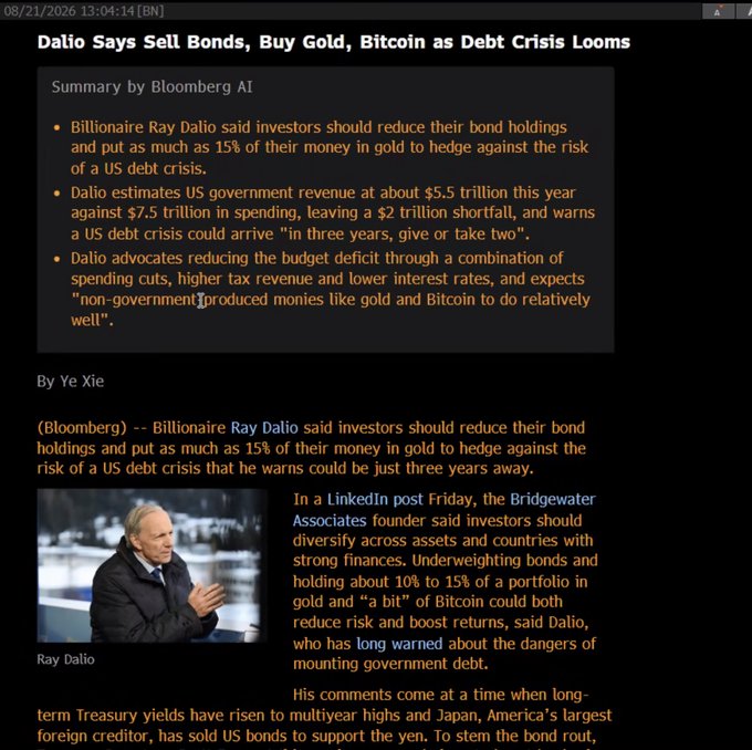 A Bloomberg news article headlined "Dalio Says Sell Bonds, Buy Gold, Bitcoin as Debt Crisis Looms" features a photo of Ray Dalio and reports that the Bridgewater Associates founder recommends reducing bond holdings while allocating up to 15% of portfolios to gold and a "bit" of Bitcoin as a hedge against a potential US debt crisis within three years. This aligns with the post's observation that Dalio's endorsement of holding "a bit of Bitcoin to reduce risk and boost returns" represents an unusually strong recommendation from the typically cautious billionaire investor.
