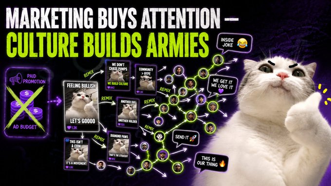 A graphic with bold yellow text reading "MARKETING BUYS ATTENTION — CULTURE BUILDS ARMIES," featuring a flowchart of meme remixes and a white cat giving a thumbs up.