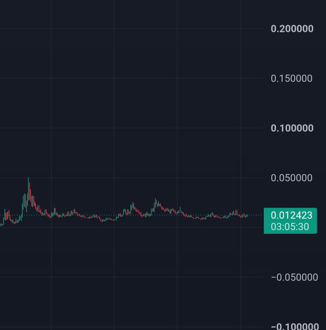 A dark-themed financial candlestick chart with red and green candles, showing a current price of 0.012423 at 03:05:30, with the y-axis ranging from -0.100000 to 0.200000.