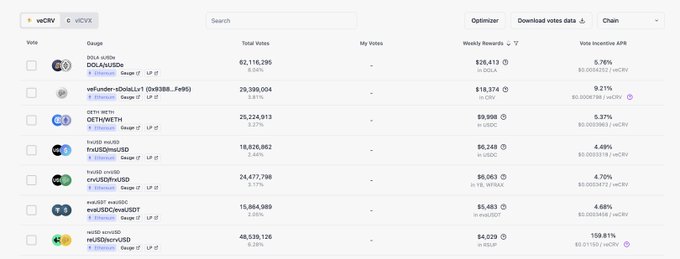 A screenshot of the 'veCRV' and 'veCVX' voting dashboard, listing cryptocurrency gauges like '0x4e... 00DAI/USDe' and '0x3e... frxUSD/crvUSD' with their total votes, my votes, weekly rewards, and vote incentive APR.