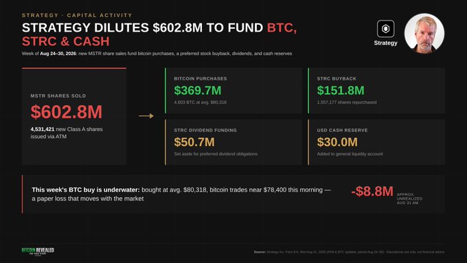 A financial infographic titled 'STRATEGY DILUTES $602.8M TO FUND BTC, $STRC & CASH' detailing MSTR share sales of $602.8M, Bitcoin purchases of $369.7M, STRC buyback of $151.8M, and dividend funding of $50.7M.