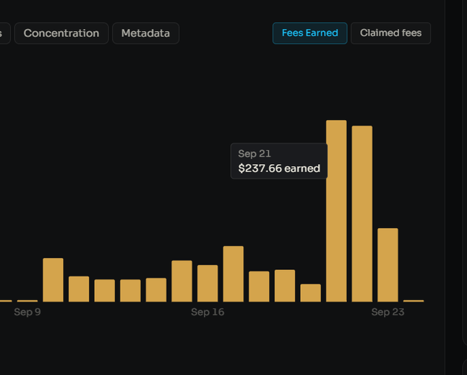 A bar chart displaying daily fees earned from Sep 9 to Sep 23, with a tooltip showing '$237.66 earned' on Sep 21 and notably higher earnings toward the end of the period.