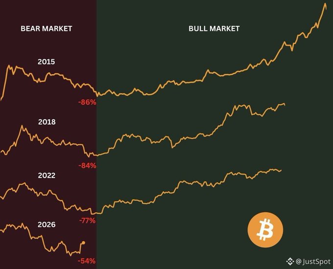 A financial infographic compares Bitcoin bear and bull market cycles from 2015, 2018, 2022, and 2026, showing bear market drawdowns of -86%, -84%, -77%, and -54% respectively, credited to @JustSpot.