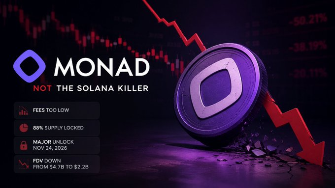 A crypto-themed graphic titled 'MONAD: NOT THE SOLANA KILLER' showing a purple token falling down a red chart, with stats including 'FEES TOO LOW', '88% SUPPLY LOCKED', and 'FDV DOWN FROM $4.7B TO $2.2B'.