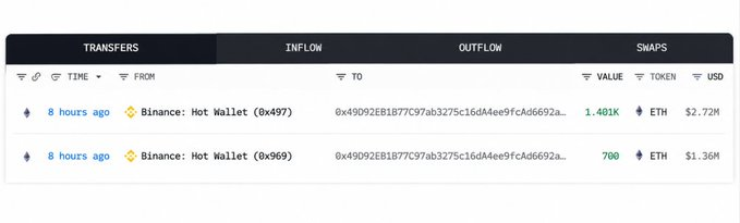 A screenshot from a blockchain transaction tracker showing two recent ETH outflows from Binance Hot Wallets (addresses 0x497 and 0x969) to address 0x9092..., with 1,401 ETH ($2.72M) and 700 ETH ($1.36M) transferred 8 hours ago.