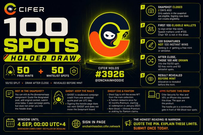 A promotional graphic for CIFER advertising '100 SPOTS HOLDER DRAW' featuring 50 free mints and 50 whitelist spots, with rules about snapshot closed, eligible wallets, and a deadline of 4 SEP, 00:00 UTC+4.