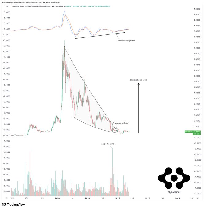 "This image shows a graph that seems to be related to cryptocurrency prices." The caption below this image states, "Adding nearly 27% since last update! In result of the breakout, target for a 550% push towards $2 remains. (Fet adds nearly +27% since last update!)". This indicates an upward trend in cryptocurrency price movements over time, possibly due to positive news or market speculation surrounding the cryptocurrency.