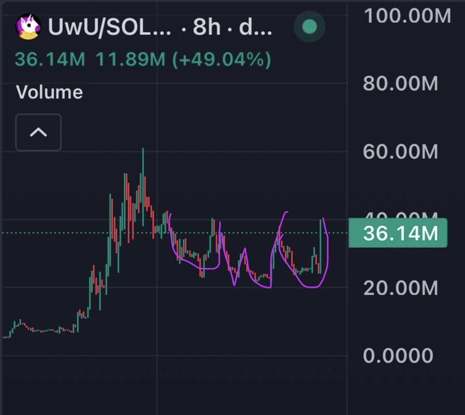 A trading chart for UwU/SOL showing a volume of 36.14M and 11.89M (+49.04%) with purple and green candlestick patterns over an 8-hour timeframe.