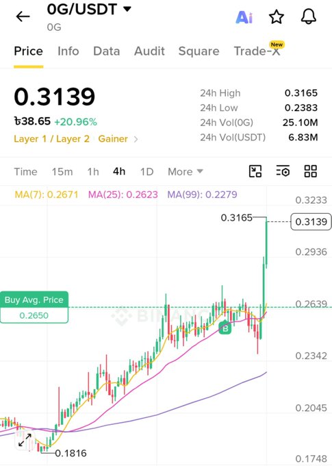 A cryptocurrency trading chart for OG/USDT showing a price of 0.3139 with a 20.96% gain on Binance, displaying a 4-hour candlestick chart with moving averages.
