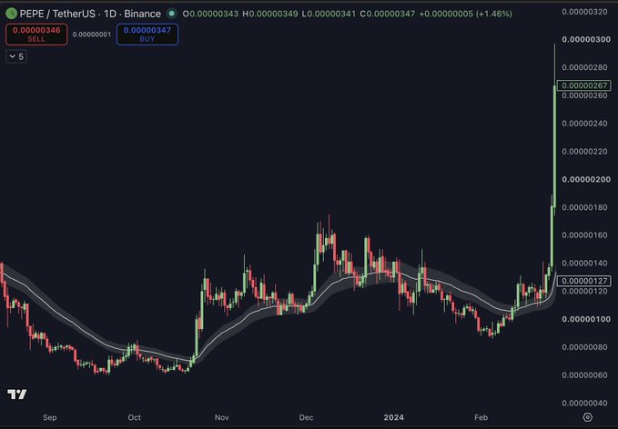 A 1D candlestick chart of PEPE/USDT on Binance shows the token's price surging sharply upward to 0.00000347 (+1.46%), breaking above its moving average envelope near 0.00000267 after months of consolidation between 0.00000060 and 0.00000180 since September. The vertical price spike mirrors the "fast-forward" PEPE early 2024 breakout vibes referenced in the post, suggesting a similar parabolic move may be unfolding for the depicted asset.