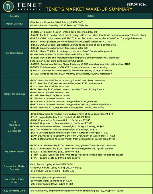This image is a "Tenet Market Wake-Up Summary" from September 9, 2026, detailing market performance, corporate news, earnings, and more. The accompanying post lists various stock tickers like $SPX, $GOOGL, and $AAPL, which are also referenced within the document's categories.