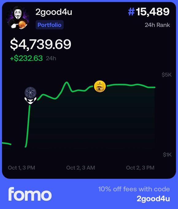 The image shows a FOMO app portfolio dashboard for user "2good4u" displaying a 24-hour gain of +$232.63, bringing the portfolio value to $4,739.69 with a rank of #15,489. The green line chart trending upward from Oct 1, 3 PM to Oct 2, 3 PM visually reinforces the post's "Uptober" reference, illustrating a positive start to the month with steady portfolio growth.