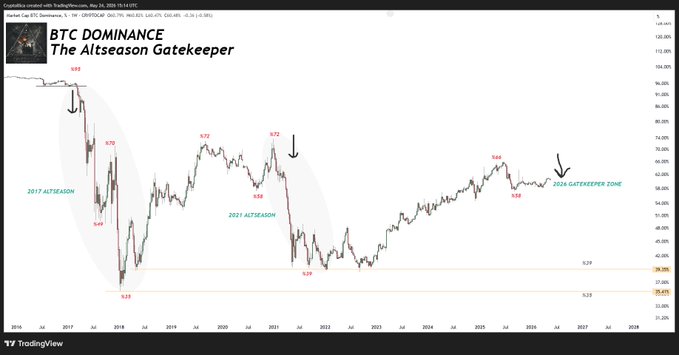 xtrading.com's BTC Dominance Index shows a downward trend, with the index value decreasing from January to December 2015.